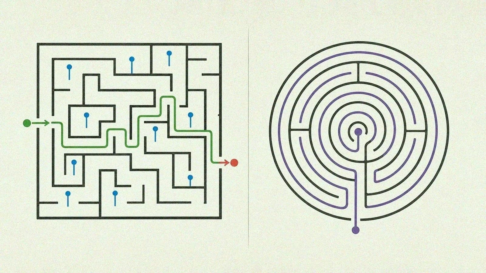 A branching maze beside a single-path labyrinth