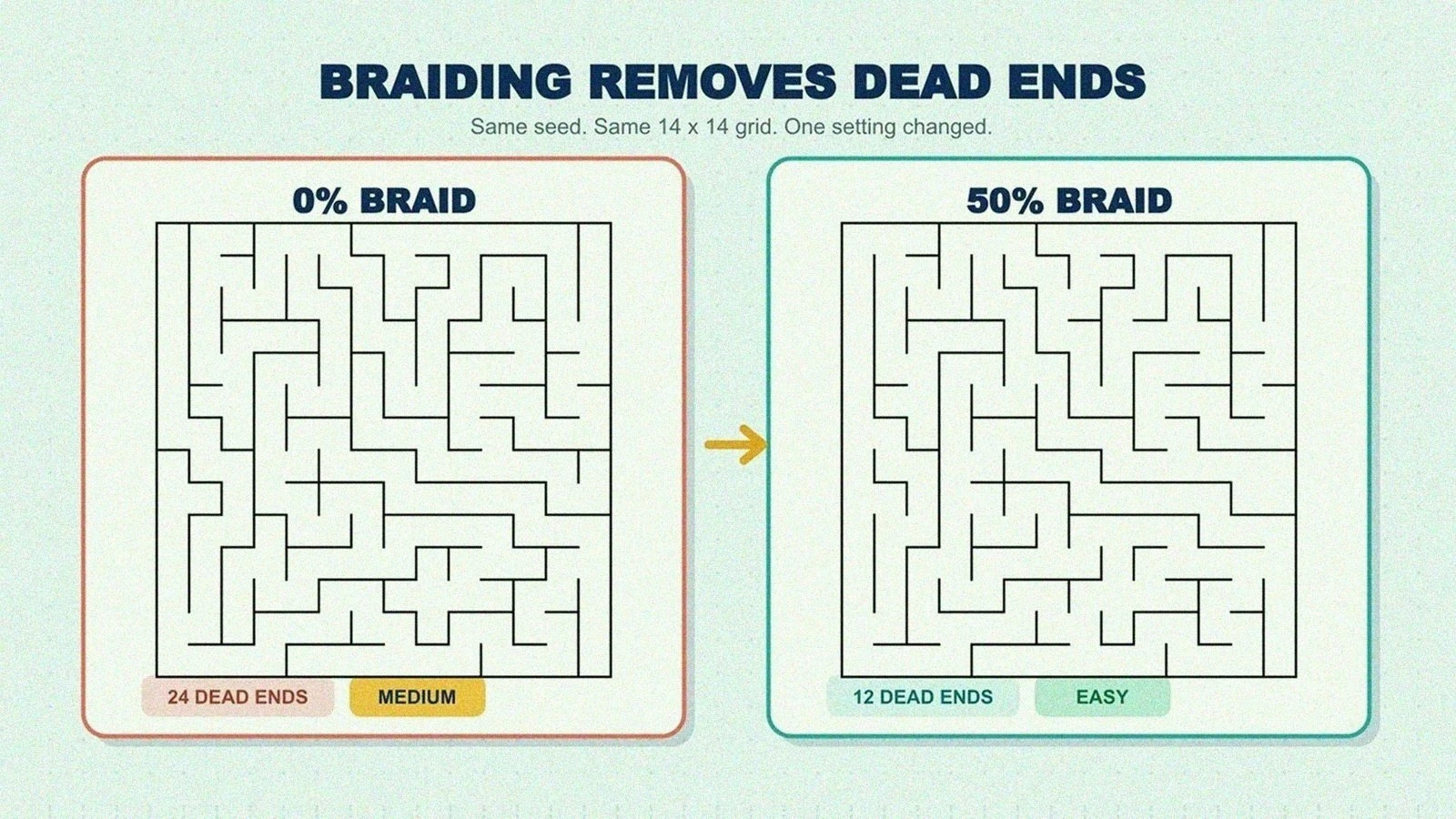 The same maze generated at braid 0 percent and braid 50 percent, showing fewer dead ends in the braided version