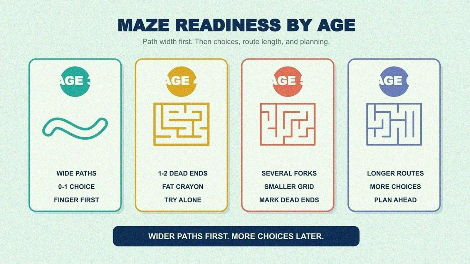 Infographic showing maze difficulty by age: 3, 4, 5, and 6 year olds, with path width, dead ends, and grid size